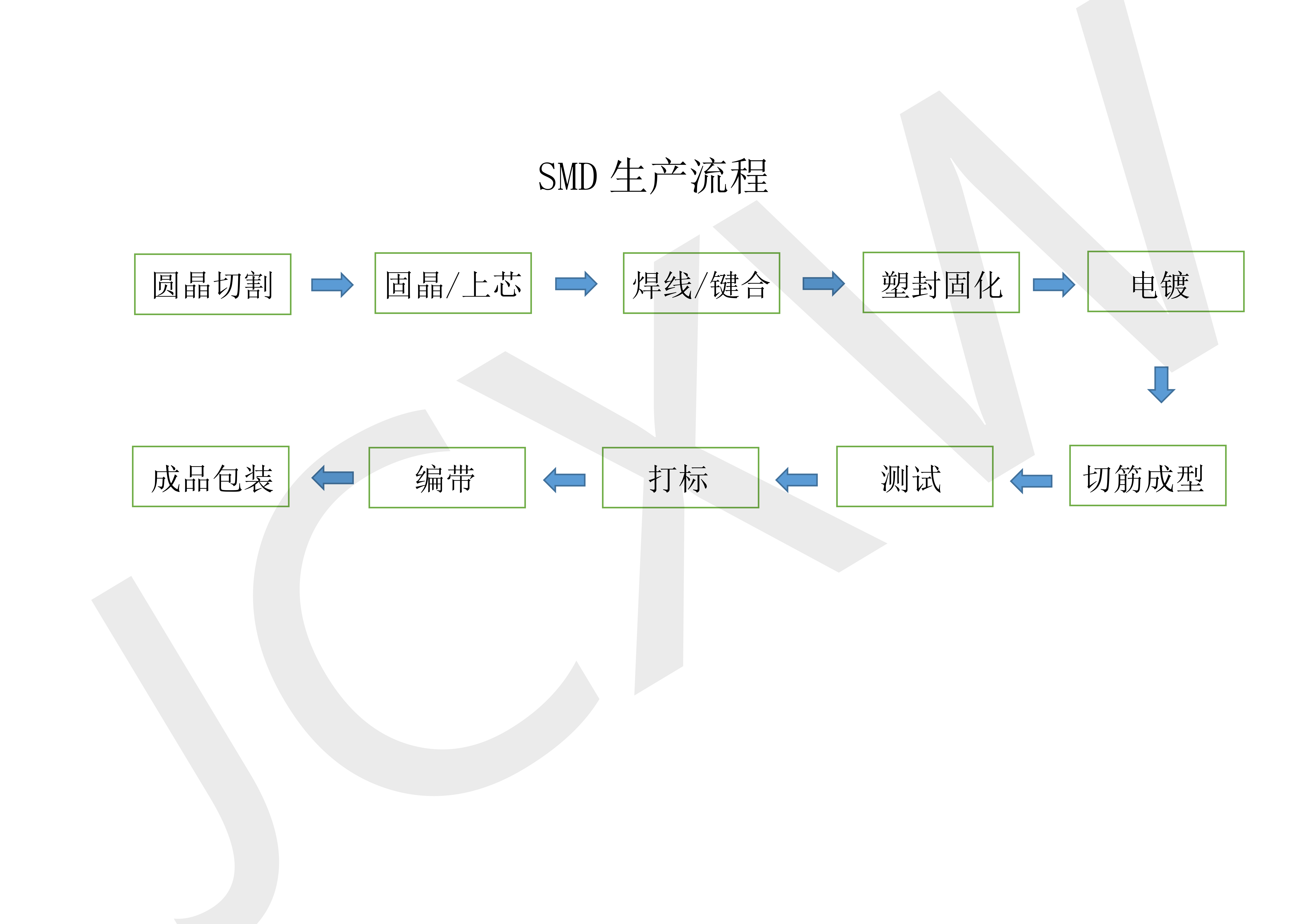 二极管生产工艺流程